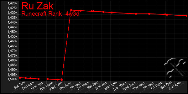 Last 31 Days Graph of Ru Zak