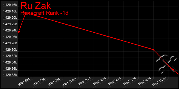 Last 24 Hours Graph of Ru Zak