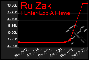 Total Graph of Ru Zak