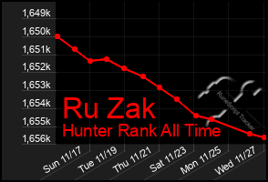 Total Graph of Ru Zak