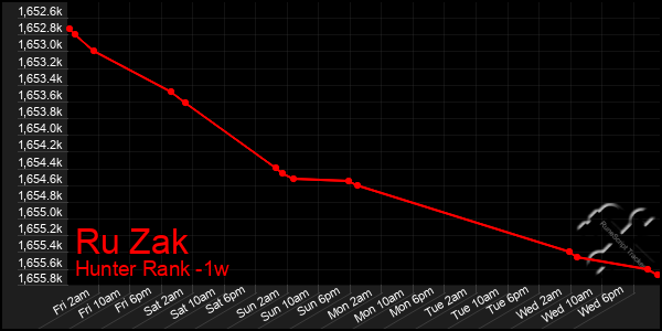 Last 7 Days Graph of Ru Zak