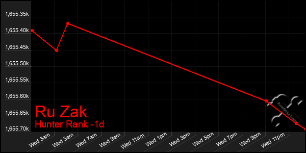 Last 24 Hours Graph of Ru Zak