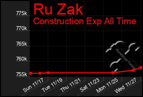 Total Graph of Ru Zak