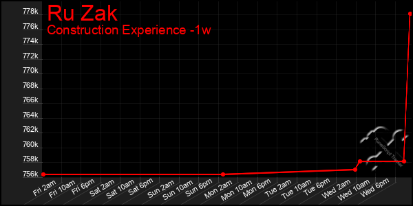 Last 7 Days Graph of Ru Zak