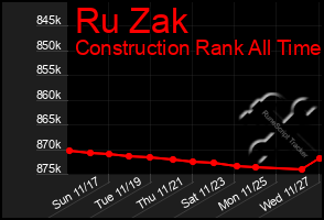 Total Graph of Ru Zak