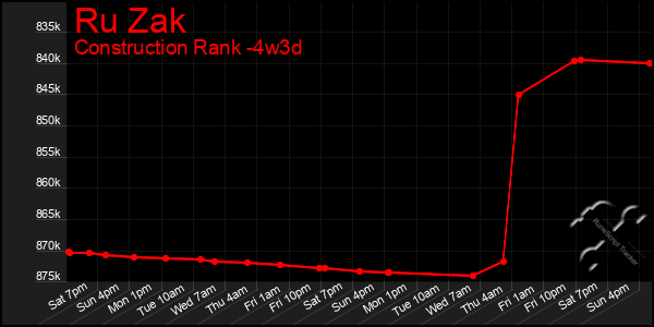 Last 31 Days Graph of Ru Zak