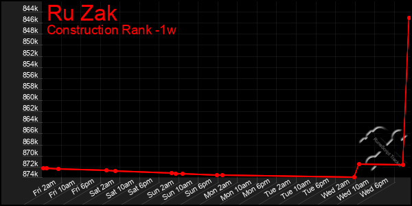 Last 7 Days Graph of Ru Zak