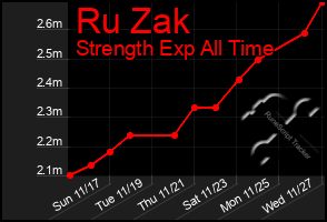 Total Graph of Ru Zak