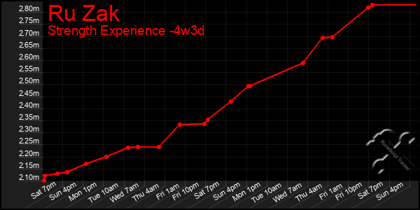 Last 31 Days Graph of Ru Zak