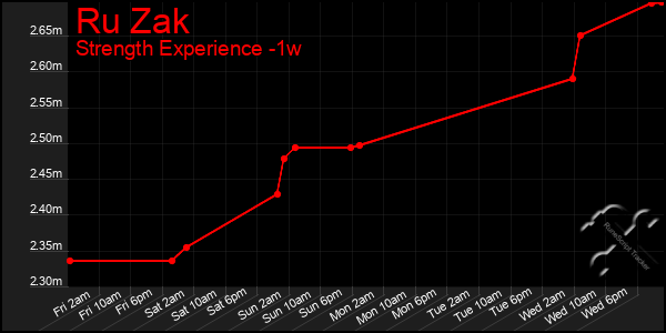 Last 7 Days Graph of Ru Zak