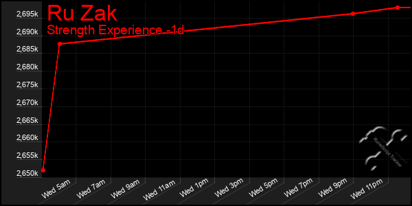 Last 24 Hours Graph of Ru Zak