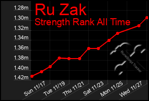 Total Graph of Ru Zak