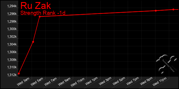 Last 24 Hours Graph of Ru Zak