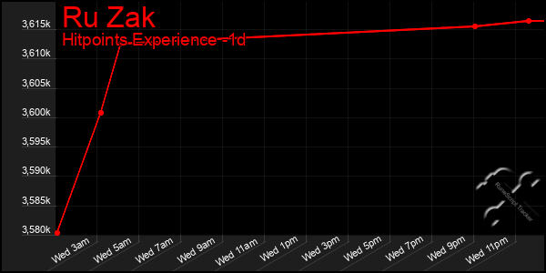 Last 24 Hours Graph of Ru Zak