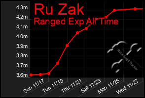 Total Graph of Ru Zak