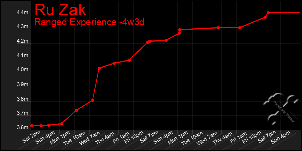 Last 31 Days Graph of Ru Zak