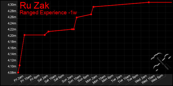 Last 7 Days Graph of Ru Zak