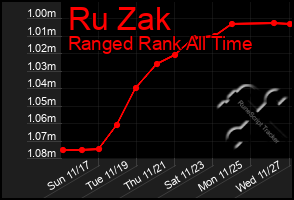 Total Graph of Ru Zak