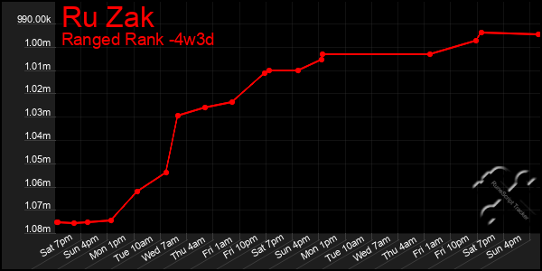 Last 31 Days Graph of Ru Zak