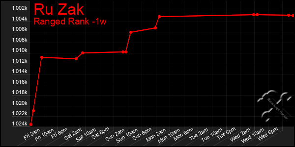 Last 7 Days Graph of Ru Zak