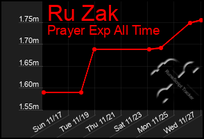 Total Graph of Ru Zak