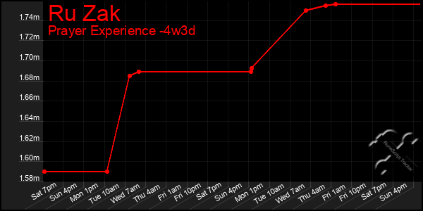 Last 31 Days Graph of Ru Zak