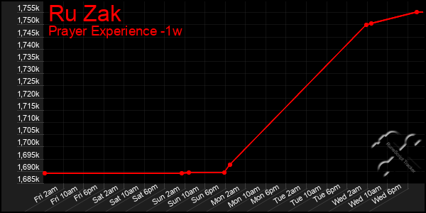 Last 7 Days Graph of Ru Zak