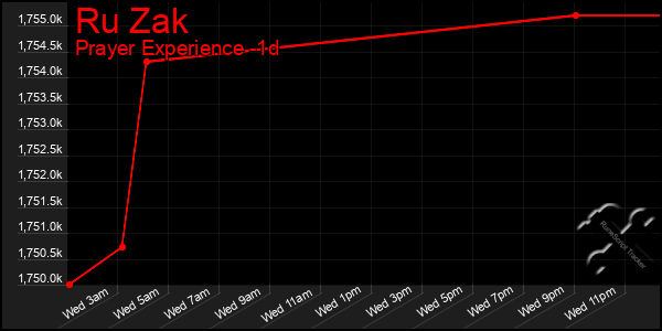 Last 24 Hours Graph of Ru Zak