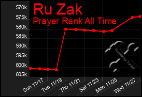 Total Graph of Ru Zak