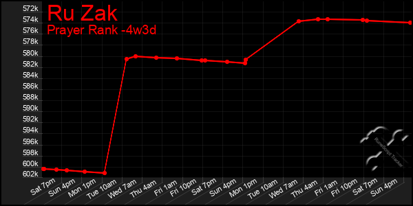 Last 31 Days Graph of Ru Zak