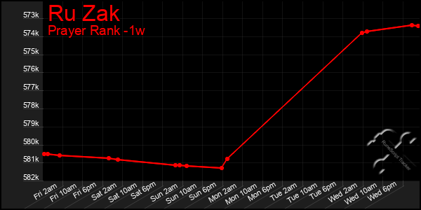 Last 7 Days Graph of Ru Zak