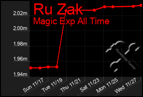 Total Graph of Ru Zak