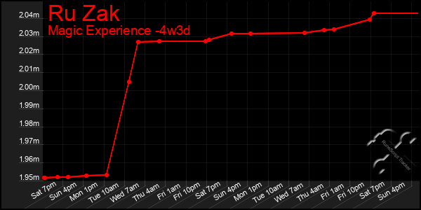 Last 31 Days Graph of Ru Zak