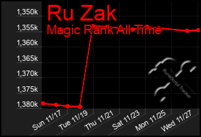 Total Graph of Ru Zak