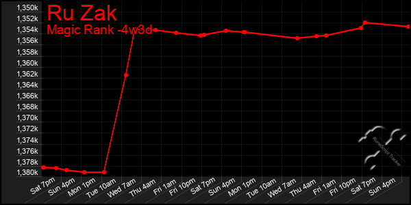 Last 31 Days Graph of Ru Zak