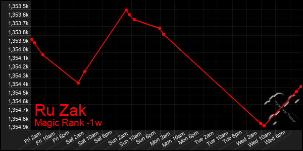 Last 7 Days Graph of Ru Zak