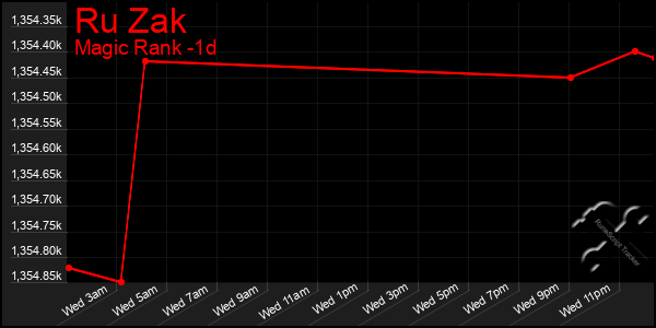 Last 24 Hours Graph of Ru Zak