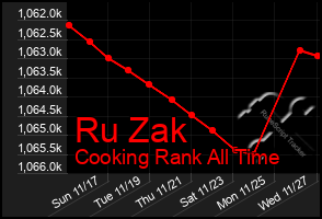 Total Graph of Ru Zak