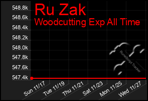 Total Graph of Ru Zak