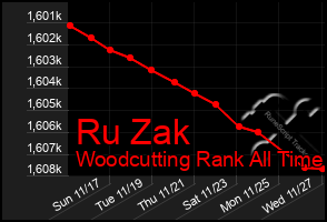 Total Graph of Ru Zak