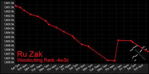 Last 31 Days Graph of Ru Zak