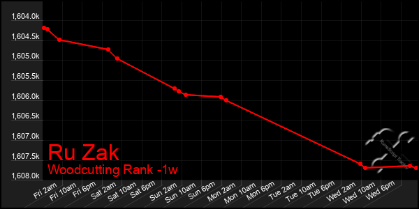 Last 7 Days Graph of Ru Zak