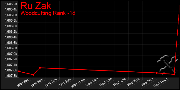 Last 24 Hours Graph of Ru Zak