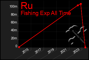 Total Graph of Ru