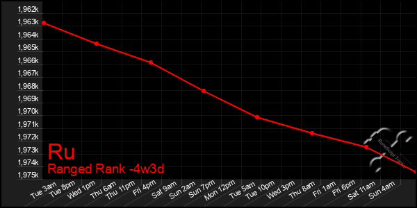 Last 31 Days Graph of Ru