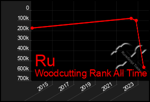 Total Graph of Ru