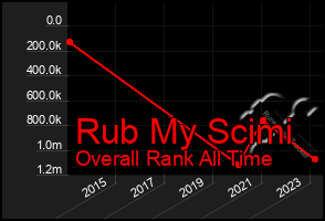 Total Graph of Rub My Scimi