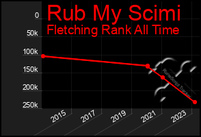 Total Graph of Rub My Scimi