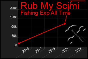 Total Graph of Rub My Scimi