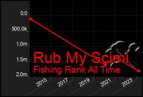 Total Graph of Rub My Scimi